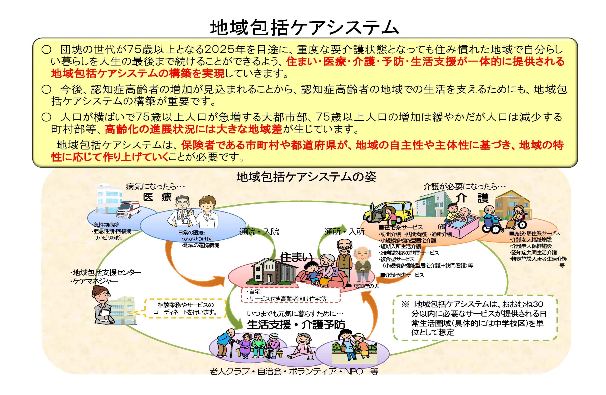 地域包括ケアシステムとは